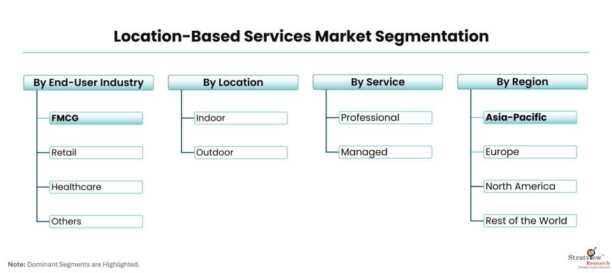 Location-Based-Services-Market-Segmentation